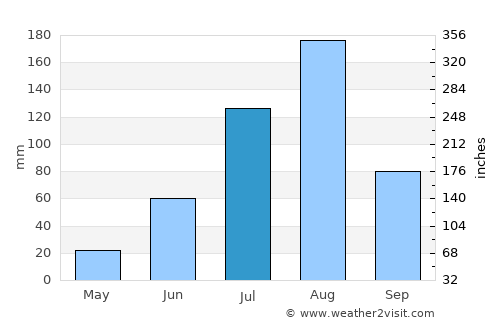 Téra average rain in July