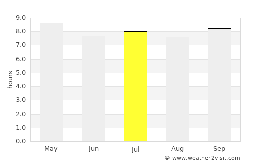 Téra average rain in July