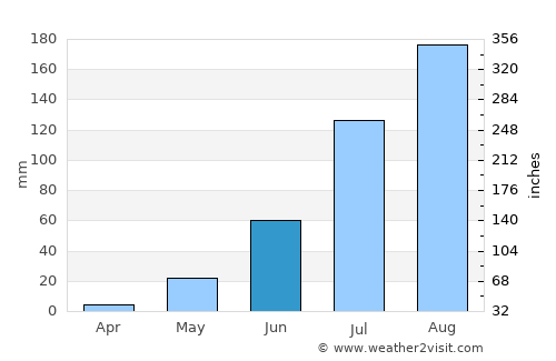 Téra average rain in June