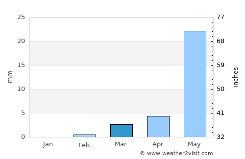 Téra average rain in March
