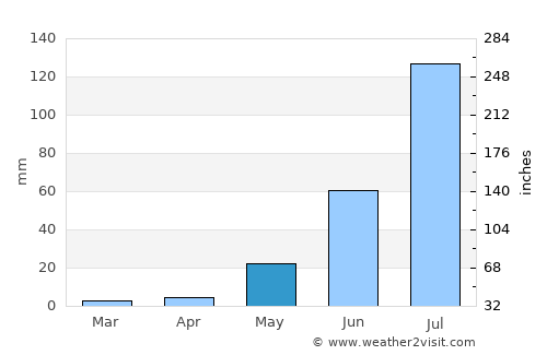 Téra average rain in May