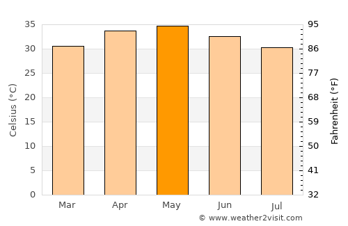 Téra average temperature in May