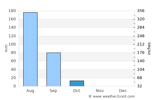 Téra average rain in October