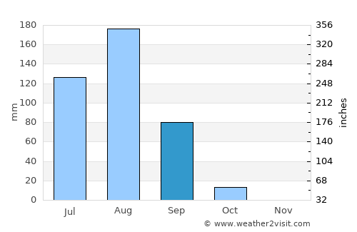 Téra average rain in September