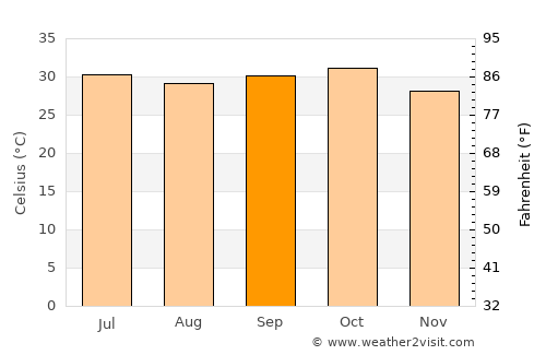 Téra average temperature in September