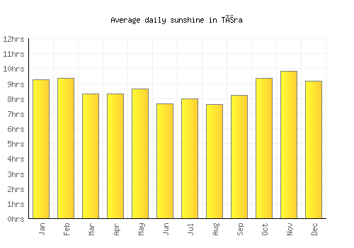Téra average daily sunshine chart