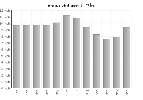 Téra average winspeed by month (km/h)