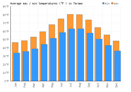 Teramo average minimum / maximum temperatures (Fahrenheit)