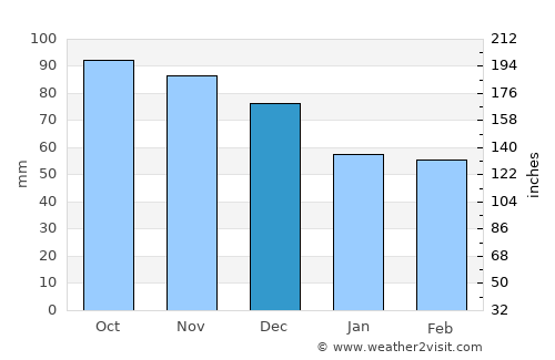 Teramo average rain in December