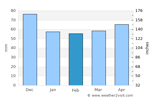 Teramo average rain in February