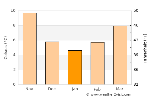 Teramo average temperature in January