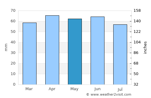 Teramo average rain in May