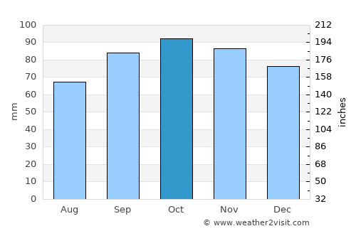 Teramo average rain in October