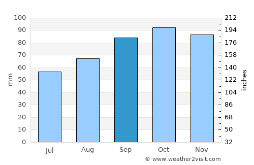 Teramo average rain in September
