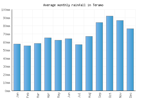 Teramo monthly rainfall chart (mm)