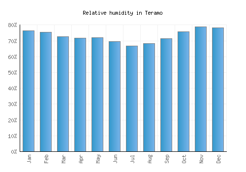 Teramo relative humidity averages
