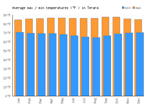 Terara average minimum / maximum temperatures (Fahrenheit)