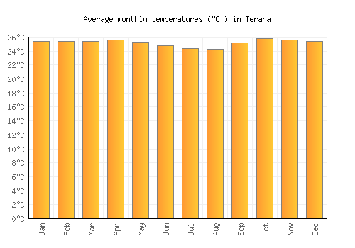 Terara average temperature chart (Celsius)