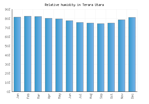 Terara Utara relative humidity averages