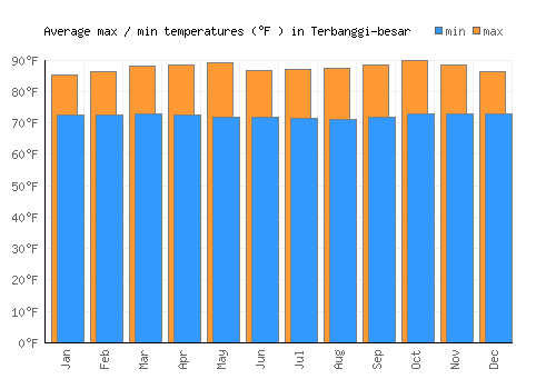 Terbanggi-besar average minimum / maximum temperatures (Fahrenheit)