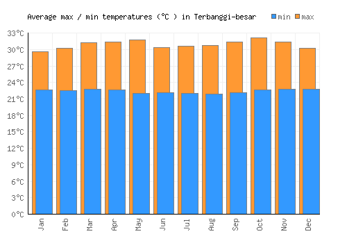 Terbanggi-besar average minimum / maximum temperatures (Celsius)