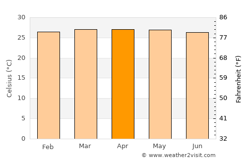 Terbanggi-besar average temperature in April