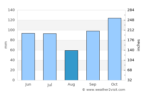 Terbanggi-besar average rain in August
