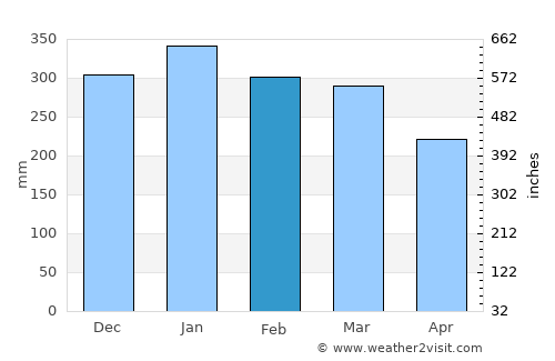 Terbanggi-besar average rain in February