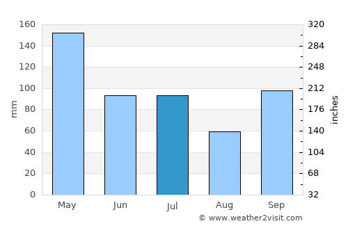 Terbanggi-besar average rain in July