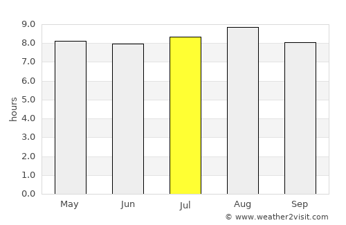 Terbanggi-besar average rain in July