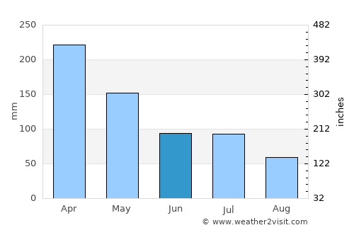 Terbanggi-besar average rain in June
