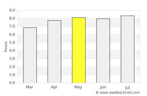 Terbanggi-besar average rain in May
