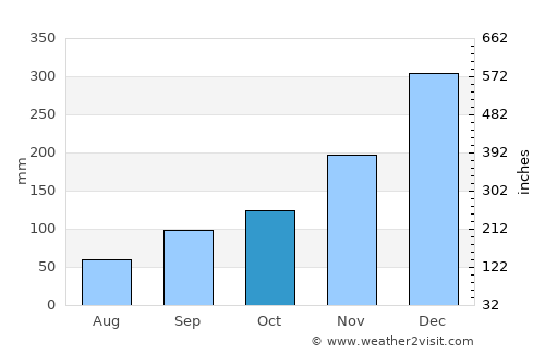 Terbanggi-besar average rain in October