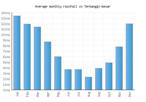 Terbanggi-besar monthly rainfall chart (inches)