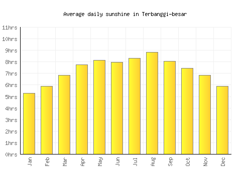 Terbanggi-besar average daily sunshine chart
