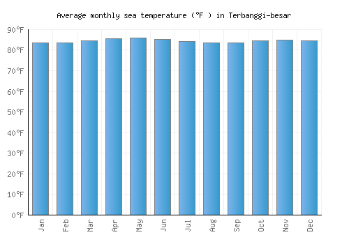 Terbanggi-besar average sea temperature chart (Fahrenheit)