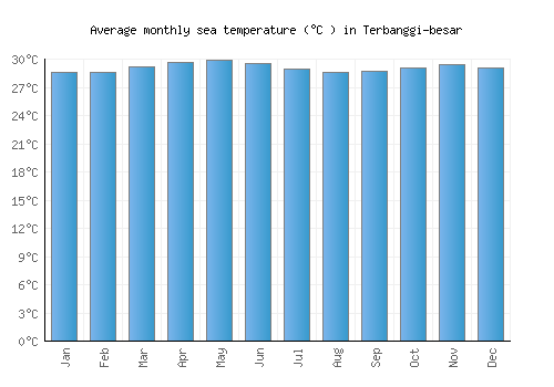 Terbanggi-besar average sea temperature chart (Celsius)