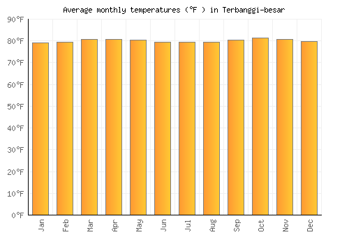 Terbanggi-besar average temperature chart (Fahrenheit)