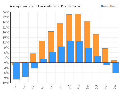 Tercan average minimum / maximum temperatures (Celsius)