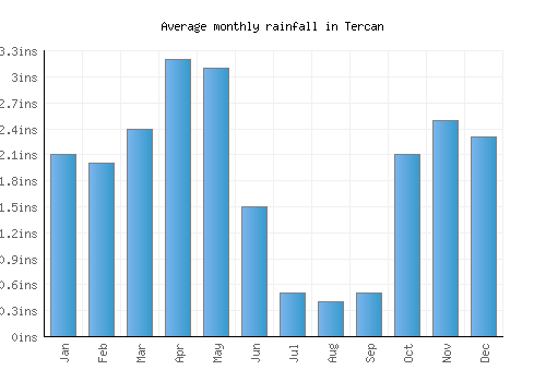 Tercan monthly rainfall chart (inches)
