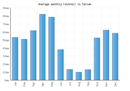 Tercan monthly rainfall chart (mm)