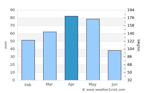 Tercan average rain in April