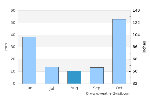 Tercan average rain in August