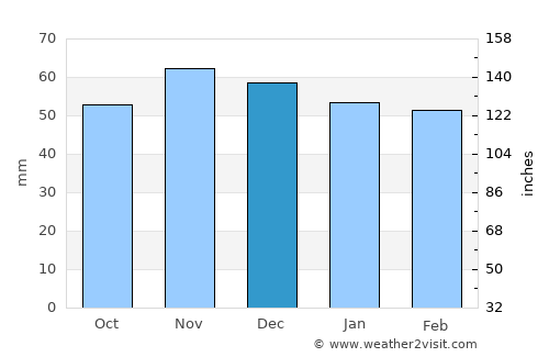 Tercan average rain in December