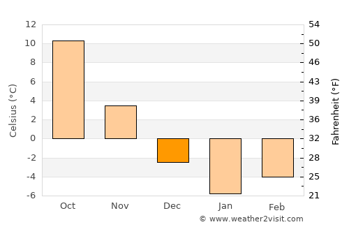 Tercan average temperature in December