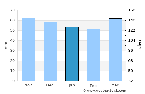 Tercan average rain in January