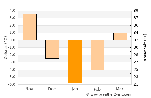 Tercan average temperature in January
