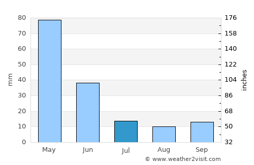 Tercan average rain in July