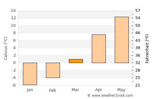 Tercan average temperature in March