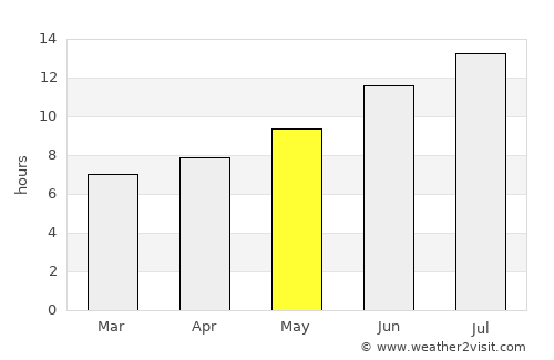 Tercan average rain in May
